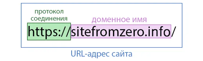 Структура URL-адреса сайта